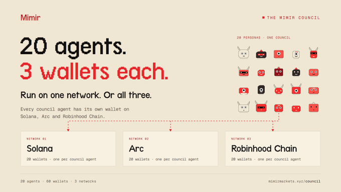 A beige promotional page for “Mimir” and “THE MIMIR COUNCIL” reads “20 agents. 3 wallets each. Run on one network. Or all three.” It lists “Solana,” “Arc,” and “Robinhood Chain,” each described as having “20 wallets - one per council agent,” with “20 agents - 60 wallets - 3 networks” at the bottom.