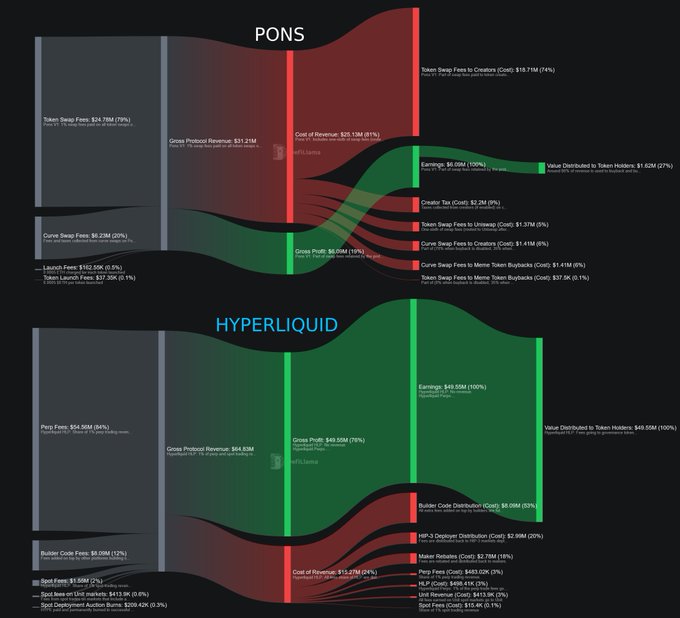 The image displays two Sankey diagrams comparing revenue flows for the cryptocurrency protocols **PONS** and **HYPERLIQUID**. 

For **PONS**, gross protocol revenue of $31.21M flows into various destinations, including $19.71M (74%) to Token Swap Fees to Creators, $6.09M (100%) to Earnings, and smaller amounts to Token Holders ($1.62M), Creator Tax ($2.2M), and Token Buybacks.

For **HYPERLIQUID**, gross protocol revenue of $64.63M flows primarily to Token Holders ($49.55M, 100%) as value distribution, with smaller flows to Builder Code Distribution ($6.09M) and HIP-3 Deployer Distribution ($2.99M), reflecting its revenue-sharing governance token model.

The diagram illustrates how **HYPERLIQUID** returns 100% of its earnings directly to token holders, while **PONS** distributes
