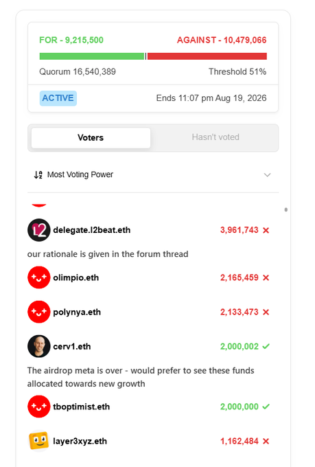 A voting interface showing results with 'FOR - 9,215,500' (green) and 'AGAINST - 10,479,066' (red), listing delegates like 'delegate.l2beat.eth' (3,961,743), 'olimpio.eth' (2,165,459), 'polnya.eth' (2,133,473), 'cerv1.eth' (2,000,002), and 'tboptimist.eth' (2,000,000), with a quorum of 16,540,389 and ending on August 19, 2026.