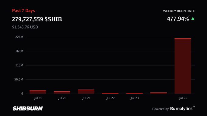 A SHIB burn rate chart from Shibburn shows that 279,727,559 $SHIB ($1,343.76 USD) were burned over the past 7 days, with a massive spike on Jul 25 driving the weekly burn rate up 477.94% (indicated by a green upward arrow in the top right).