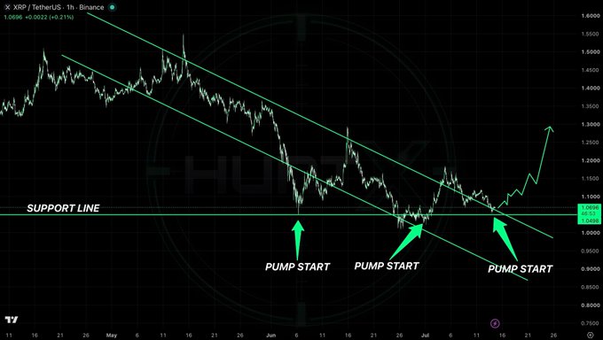 A TradingView chart for XRP/TetherUS on Binance showing a downward trend channel with a horizontal support line and three green arrows pointing to 'PUMP START' locations.