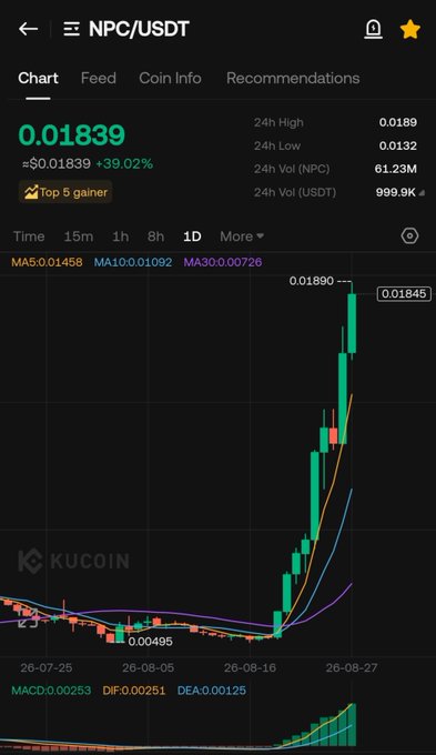A KuCoin chart showing NPC/USDT's dramatic price recovery from $0.00495 to a 24h high of $0.0189, marked as a "Top 5 gainer" with a +39.02% surge, supporting the claim of NPC's standout performance among meme coins.