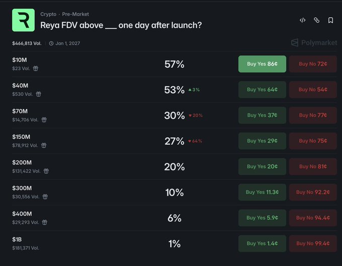 A Polymarket prediction page for 'Reya FDV above ___ one day after launch?' showing various price thresholds from $10M to $1B with their respective yes/no probabilities and trading volumes.