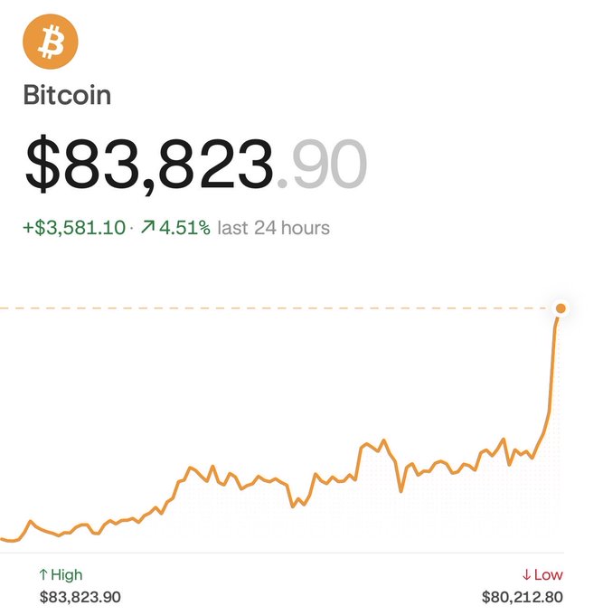 A price tracker shows Bitcoin (BTC) at $83,823.90, up $3,581.10 (+4.51%) over the last 24 hours, with a chart depicting a sharp upward spike from a low of $80,212.80—capturing the "Monday pump" referenced in the post.