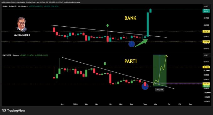 A TradingView chart compares the weekly price action of two Turkish stocks, $BANK and $PARTI (Binance/USDT), showing identical technical patterns including horizontal accumulation, false breakdowns below a descending channel, and volume-driven breakout pumps—with annotations by @coinmatik1 highlighting a projected 485% rally potential for PARTI toward $0.10.