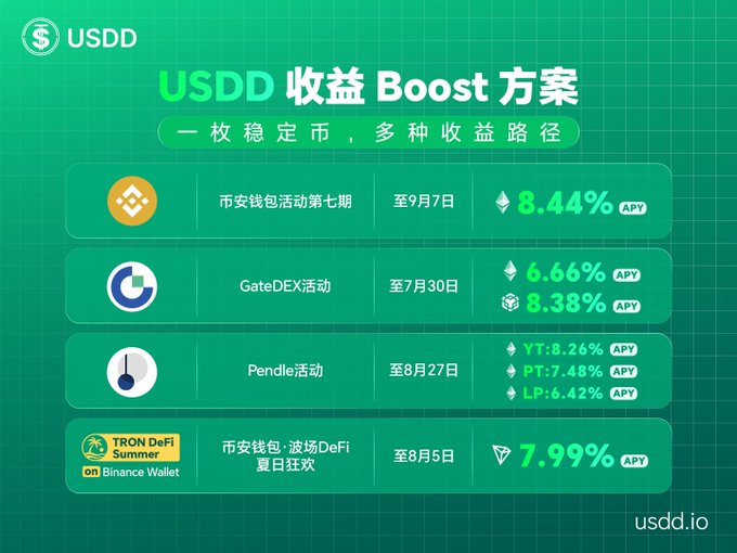 A USDD promotional graphic for the 收益 Boost 方案, listing APY rates including 8.44% for 币安钱包活动第七期, 6.66%/8.38% for GateDEX活动, 8.26%/7.48%/6.42% on Pendle活动, and 7.99% for 币安钱包-波场DeFi夏日狂欢 (usdd.io).