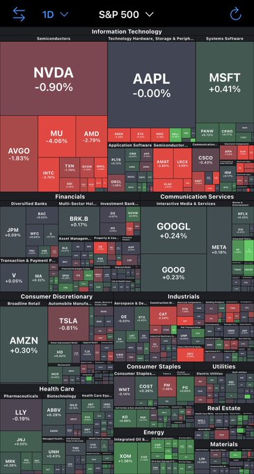 The image displays an S&P 500 heatmap with the Information Technology sector prominently featured, showing Nvidia (NVDA) down 0.90%, Apple (AAPL) flat at 0.00%, Microsoft (MSFT) up 0.41%, and semiconductors like Micron (MU) -4.00% and AMD -2.78% experiencing notable declines. This sector weakness, particularly in semiconductors, supports the post's hope for liquidity to rotate out of volatile tech names and into Ethereum as investors seek alternative opportunities.