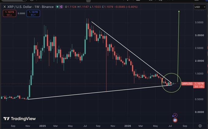 A TradingView weekly chart of XRP/USD on Binance shows the cryptocurrency's price at 1.1079 forming a massive symmetrical wedge pattern that has been tightening since late 2024, with a recent green candle and circle highlight at the apex near July 2026 suggesting an imminent breakout—visually supporting the post's prediction of "one giant leap for XRP & mankind loading."