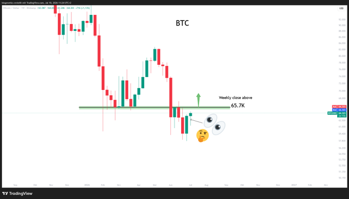 A Bitcoin (BTC) TradingView chart highlights a key support level at $65.7k, annotated with a green arrow and text noting a "Weekly close above 65.7k" alongside emoji indicators, suggesting bullish momentum if the price holds this level.