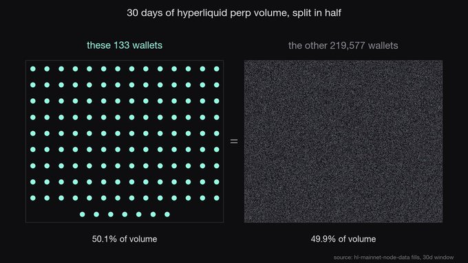 A visualization titled "30 days of hyperliquid perp volume, split in half" contrasts 133 wallets responsible for 50.1% of trading volume with the remaining 219,577 wallets accounting for just 49.9%, illustrating the extreme concentration of Hyperliquid trading activity that could lead to disproportionate airdrop allocations and subsequent sell pressure on the $HYPE token.