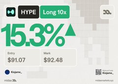 A trading chart for token 'HYPE' showing a 15.3% gain with Long 10x position, Entry at $91.07 and Mark at $92.48, timestamped 9/18/24 10:15.