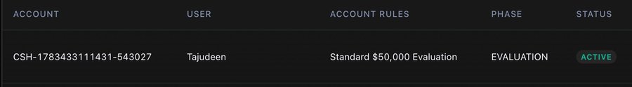 A screenshot of a funded trader dashboard showing account "CSH-1783433111431-543027" for user "Tajudeen" successfully passing the "Standard $50,000 Evaluation" with an "ACTIVE" status, directly illustrating the post's announcement of another $50,000 payout sent out.
