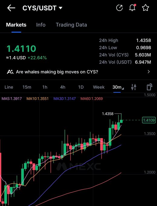 A cryptocurrency trading chart showing CYS/USDT at 1.4110 USD with a +22.64% gain, featuring a 30m candlestick chart with MA5, MA10, MA30, and MA60 indicators on the MEXC exchange.