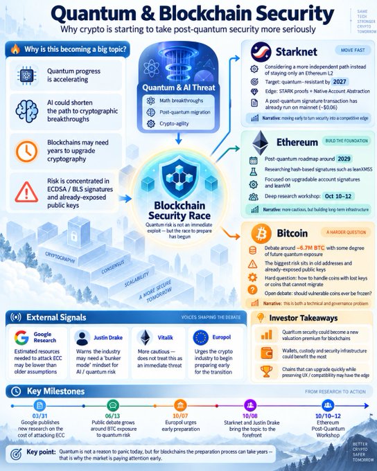 An infographic titled 'Quantum & Blockchain Security' explaining why crypto is taking post-quantum security seriously, featuring sections on Starknet, Ethereum, Bitcoin, and Investor Takeaways, along with External Signals from Google Research, Justin Drake, Vitalik, and Europoul, and a timeline of key milestones.
