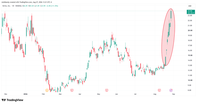 A daily candlestick chart of $ASST (shown as Strike, Inc. - 1D - NASDAQ) from December to September displays a dramatic upward breakout circled in red on the right side, where the stock surged from around $13 to $22.94 with seven consecutive green candles, visually reinforcing the post's "Hanukkah" reference to a seven-day winning streak.
