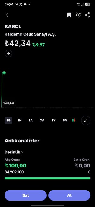 The image shows the stock ticker for KARCL (Kardemir Çelik Sanayi A.Ş.), trading at ₺42.34 with a 9.97% increase. The accompanying post "#karcl we didn't leave a stone unturned, it breaks the head" likely refers to the significant price surge shown on the chart.