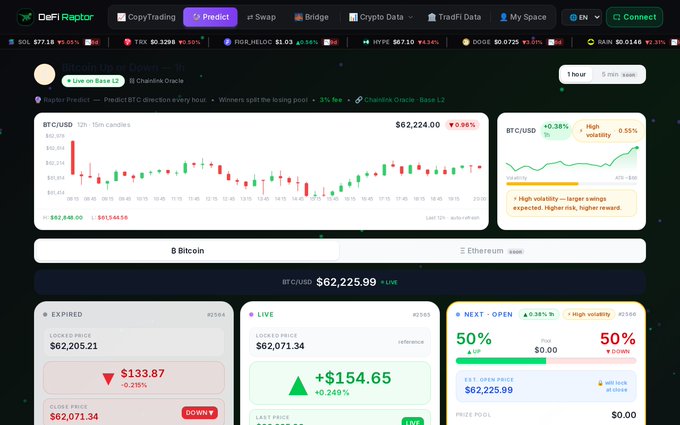 A DeFi Raptor cryptocurrency prediction market interface for BTC/USD showing a candlestick chart at $62,224.00, with expired/live/next prediction pools including an 'OPEN' round at 50% up vs 50% down.