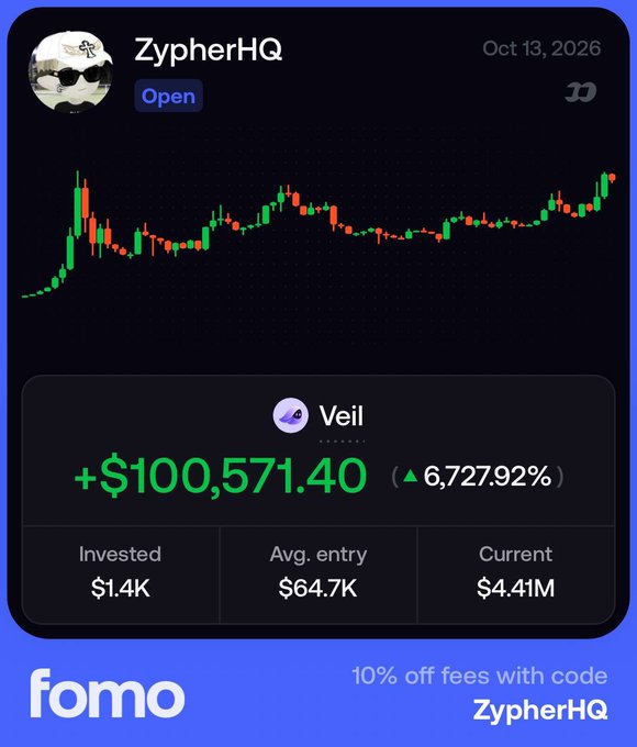 A ZyerdinaHQ's portfolio dashboard on Fomo displays a massive gain of +$100,571.40 (6,727.92%) on the $VEIL token, which has surged from a $1.4K position to a $4.16M current value with an average entry of $64.7K. The image visually celebrates the user's milestone of hitting six figures in profits, which aligns with their post expressing gratitude to the community while vowing to hold $VEIL until it reaches eight-figure returns.