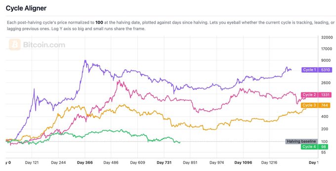 A "Cycle Aligner" chart from Bitcoin.com compares Bitcoin's post-halving performance across five cycles (with current prices of 5310, 1331, 744, 96, and 55), highlighting how Cycle 4 (green line, +$806 days post-halving) remains near its halving baseline of 100, lagging behind previous cycles' trajectories.