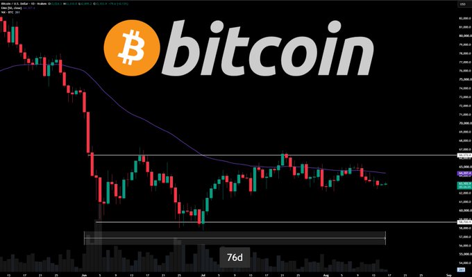 A Bitcoin ($BTC) daily price chart showing sideways consolidation between approximately $64,000 and $69,000, with a "76d" annotation highlighting the prolonged chop zone — visually confirming the post's description of a "chop fest" and clean accumulation level before a potential breakout.