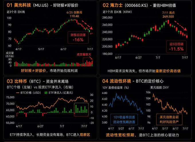 Four financial charts in Chinese covering MU.US (Micron), 000660.KS (SK Hynix), BTC (Bitcoin), and DXY (US Dollar Index) with annotations about earnings, HBM valuation, ETF flows, and liquidity expectations.