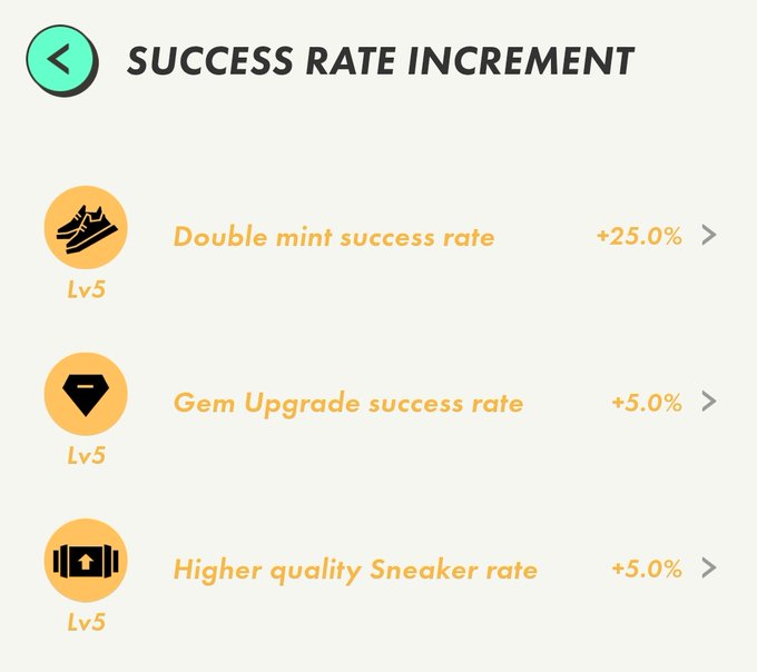 A mobile game success rate increment screen showing Lv5 upgrades: Double mint success rate +25.0%, Gem Upgrade success rate +5.0%, and Higher quality Sneaker rate +5.0%.