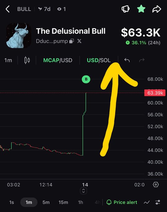 A cryptocurrency price chart for 'The Delusional Bull' (ticker BULL) showing a price of $63.3K with a 36.1% gain in 24 hours, featuring a large yellow arrow pointing up to highlight a sharp price spike.
