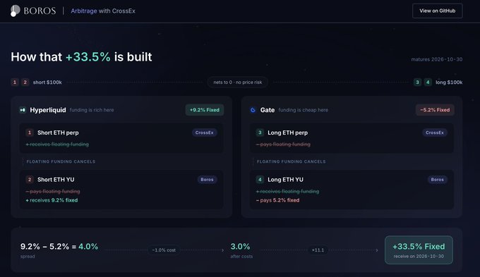 Dark-themed financial dashboard for 'BOROS | Arbitrage with CrossEx' titled 'How that +33.5% is built', showing a breakdown of short $100k and long $100k positions across Hyperliquid and Gate exchanges, with funding details for ETH and ETH YU assets.