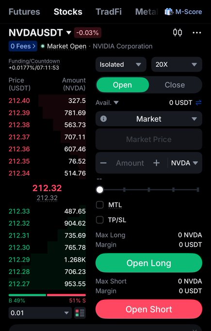A cryptocurrency trading app interface showing the NVDA/USDT futures order book with current price at 212.32, featuring Open Long and Open Short buttons and 20X leverage options.