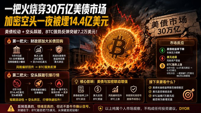 A fiery Bitcoin-themed infographic details a $1.44 billion crypto short squeeze tied to a $30 trillion US Treasury market shift, highlighting key dates (Aug 19) and figures (BTC breaking $72,000), Treasury Department buybacks, and market reactions including a BTC ETF net inflow of $237 million—visually reinforcing the post's claim that recent crypto gains stem from underlying US Treasury weakness rather than a clear bullish signal.