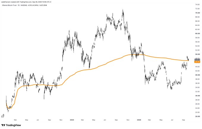 This TradingView chart displays iShares Bitcoin Trust (IBIT) on NASDAQ, showing price action with an anchored VWAP indicator from the ETF's listing date. The chart illustrates IBIT's price declining sharply from its ~$70 peak in late 2024 to recent levels around $48-50, where it is currently holding above the orange AVWAP support line, consistent with the post's note about the ETF maintaining its anchor VWAP level.