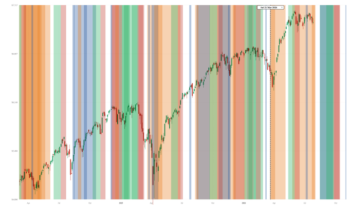 A candlestick price chart with colorful vertical background bands (orange, red, green, gray, and blue) overlaid on the price action, showing an overall upward trend from late 2024 through 2026, peaking around early 2026 near $72-73 before pulling back. A label near the top right marks "Sat 21 Mar 2026" with a dotted vertical line, indicating the date the post was made when the chart entered a strong orange band, suggesting bearish market conditions comparable to previous orange-band occurrences visible earlier in the chart's history.