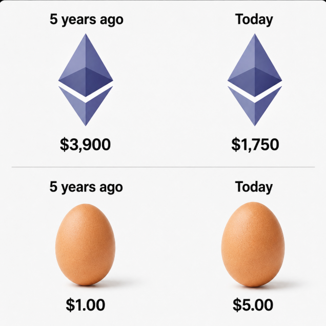 Comparison graphic showing Ethereum price dropping from $3,900 (5 years ago) to $1,750 (today), contrasted with an egg price rising from $1.00 to $5.00.