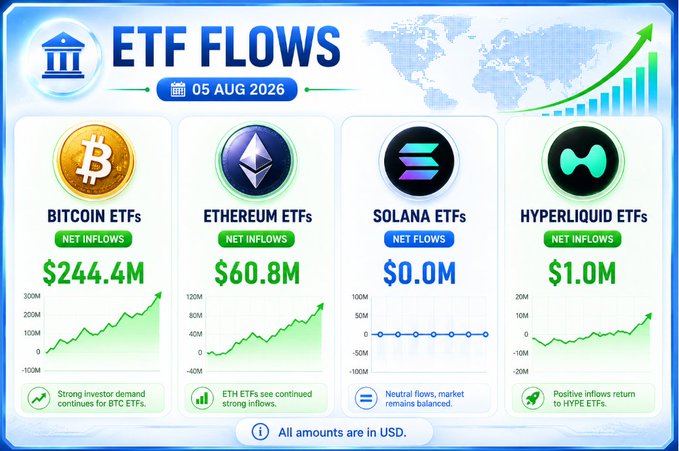 An 'ETF Flows' dashboard for August 5, 2026 shows net inflows: Bitcoin ETFs $244.4M, Ethereum ETFs $60.8M, Solana ETFs $0.0M, and Hyperliquid ETFs $1.0M.