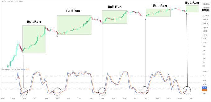 A Bitcoin (BTC) monthly chart spanning 2010-2027 displays price action with four highlighted "Bull Run" periods (2011, 2015, 2018-2021, and 2024-2026) marked in green boxes, paired with the Stochastic RSI oscillator (K: 9, D: 3, Smooth: 3) below showing circled extreme lows (~6.76) at each bull run's beginning, visually reinforcing the post's argument that the current 2026 setup mirrors previous cycle bottoms that preceded major BTC expansions.