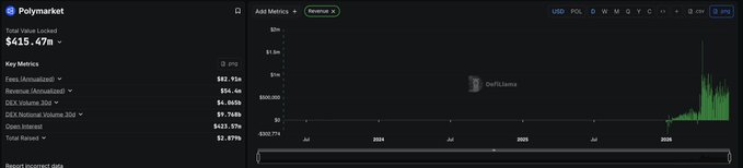 The image features a screenshot of a financial dashboard, possibly showing Polymarket exchange data. The dashboard displays information about Polymarket trading volume, fees, and annualized revenue over the last 30 days. There are also charts that provide a visual representation of these figures. A key at the top of the screen indicates how to use specific elements on the dashboard properly.

The image is accompanied by text providing additional context or analysis related to the data displayed in the dashboard.