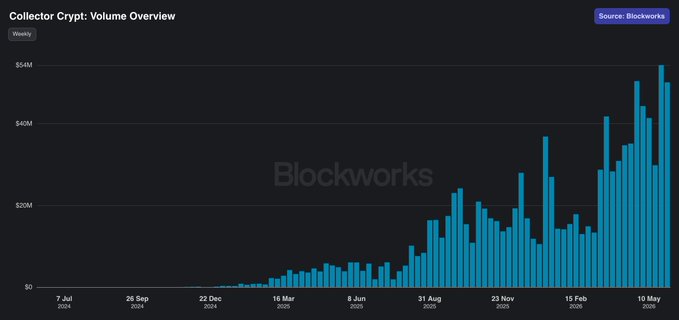 The image presents an infographic that shows the growth of $CARDS volume over time from January through December. It displays a bar graph with blue bars representing each day and the height indicating the increase in volume. The title "Collector Crypt Volume Overview" is clearly visible at the top, and the source for this information is the author's blog called Sourcebookings.com. This data can be helpful to those who are considering investing in a collectible coin collection or simply interested in trends in the crypto market.