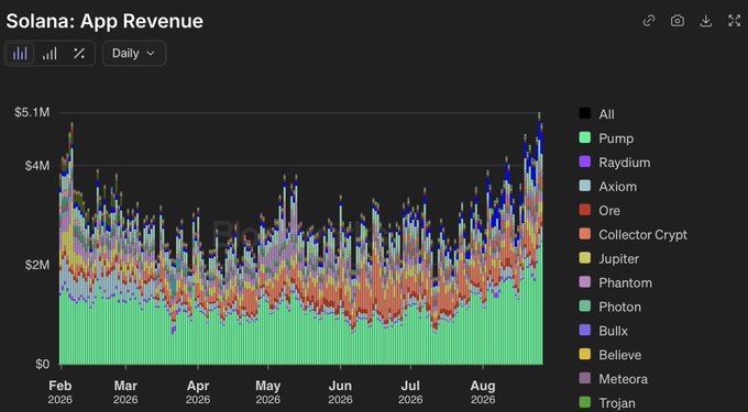A stacked bar chart titled "Solana: App Revenue" displays daily revenue from February to August 2026, peaking at $5.1M in late August — the highest level since February, with Pumpfun (green) dominating at $2.47M, while Raydium (purple) overtook Axiom (light blue) for second place, visually supporting the post's claim that Solana's app revenue has surged to multi-month highs on the back of Pumpfun's continued dominance.