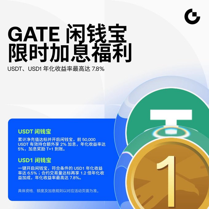 Promotional banner for Gate.io's "Idle Money Treasure" limited-time interest boost, featuring a USDT coin and USD1 coin graphic, advertising USDT annualized yield up to 5% and USD1 up to 7.8%. The image highlights two key benefits in Chinese text: a 2% extra interest boost on the first 50,000 USDT held, and USD1 yields reaching 7.8% after a 1.2x trading volume multiplier, matching the post's promotion of earning interest on idle funds.
