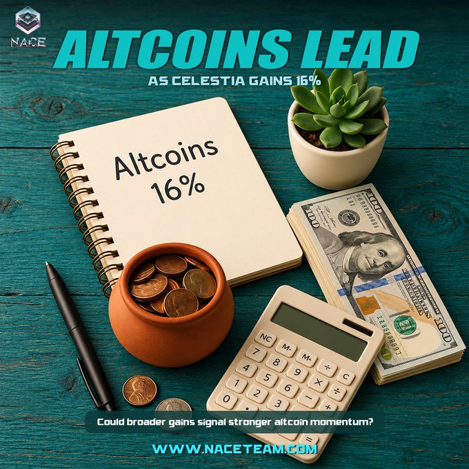 The graphic features a flat-lay image of a notepad labeled "Altcoins 16%" alongside a jar of coins, cash, a calculator, pen, and succulent on a teal wooden surface. The headline reads "ALTCOINS LEAD AS CELESTIA GAINS 16%" with the NACE logo and website (www.naceteam.com) displayed, visually reinforcing the article's theme of altcoin market outperformance.
