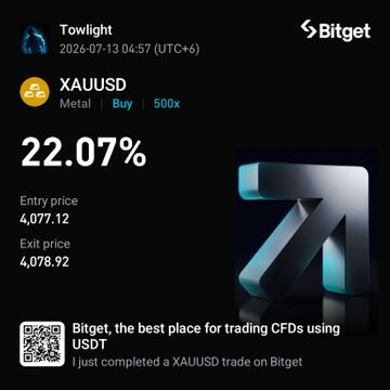 A Bitget trading platform advertisement shows a completed XAUUSD (Gold) trade with a 22.07% return, an entry price of 4,077.12, an exit price of 4,078.92, dated 2026-07-13, with a QR code promoting CFD trading.