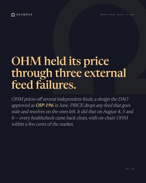 A blog post cover from OlympusDAO with text stating "OHM held its price through three external feed failures," referencing price resilience during June, July, and August 2022.