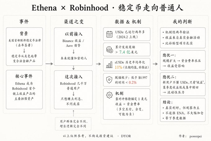 A Chinese-language infographic analyzing Ethena's (ENA) integration with Robinhood, showing USDe's 7.4B in cumulative rewards, 11% annualized yield, and 0.2% time below $0.997 peg, while weighing risks of fund competition impact against benefits of mainstream user adoption.