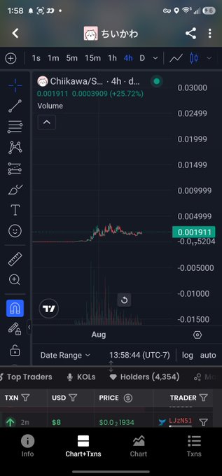 A cryptocurrency trading app screenshot showing a chart for 'Chiikawa/S...' (ちいかわ) token on a 4-hour timeframe, with the price at 0.001911, displaying a 25.72% gain.