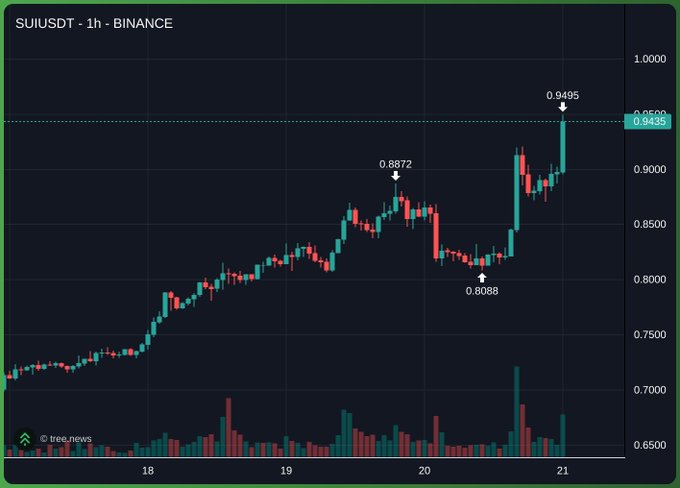 Binance 1-hour candlestick chart for SUIUSDT showing a price range from ~0.70 to 0.9495 over an 18-21 timeframe, with key levels marked at 0.8872, 0.8088, and 0.9495.