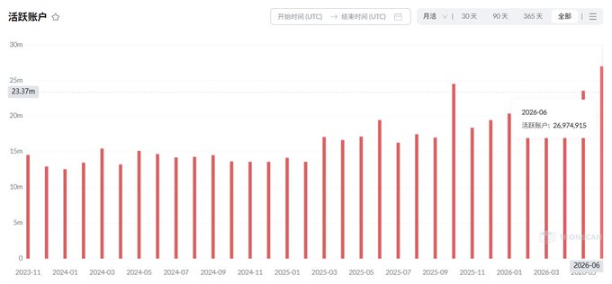 The image is a bar chart titled "活跃账户" (Active Accounts) tracking the TRON network's monthly active accounts from November 2023 through June 2026, showing a highlighted peak of 26,974,915 active accounts in 2026-06, which corresponds to the record-breaking figure mentioned in the post about TRON's all-time high in active accounts.