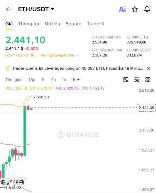 A Binance cryptocurrency trading chart for ETH/USDT showing a current price of 2.441,10 with a -0.60% change, displaying a sharp recent price drop on a candlestick chart.