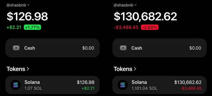 Two Robinhood portfolio screenshots show Solana holdings: one displaying $126.98 (1.07 SOL) up +1.77%, and another showing $130,682.62 (1,101.04 SOL) down -2.60% under @shaobnb.