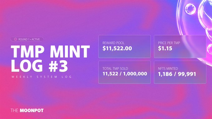 A promotional graphic for "TMP MINT LOG #3 - Weekly System Log" by THE MOONPOT displays key statistics including a reward pool of $11,522.00, price per TMP at $1.15, total TMP sold at 11,522/1,000,000, and NFTs minted at 1,186/99,991, with "Round 1 - Active" noted in the top left against a purple gradient background.