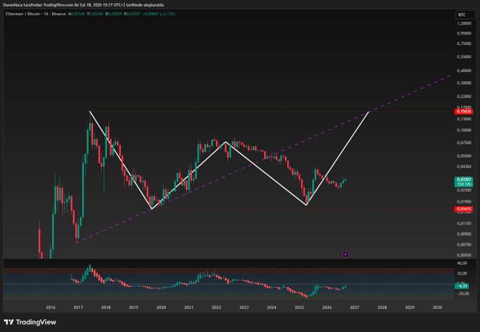 A TradingView chart of ETC/Binance on the 1W timeframe, displaying a long-term price pattern with a white zigzag line and a purple dashed trendline.